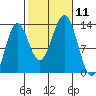 Mop Point tide chart for Saturday, October 11, 2025