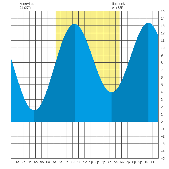 Mop Point tide chart for Thursday, October 16, 2025