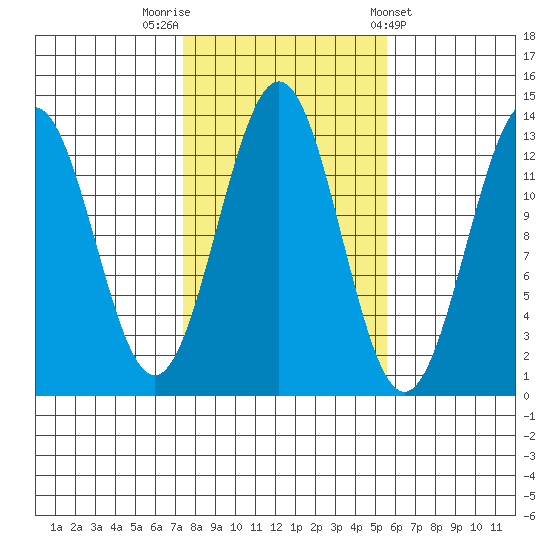 Mop Point tide chart for Sunday, October 19, 2025