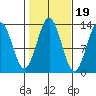 Mop Point tide chart for Sunday, October 19, 2025