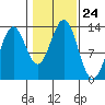 Mop Point tide chart for Friday, October 24, 2025