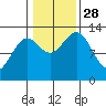 Mop Point tide chart for Tuesday, October 28, 2025