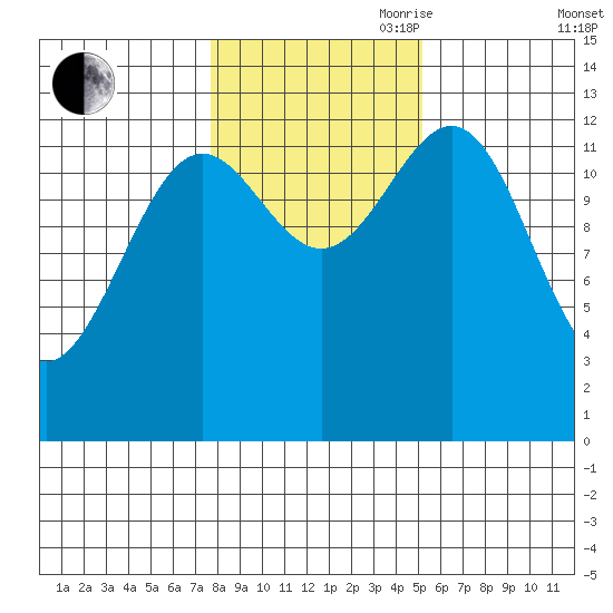 Mop Point tide chart for Wednesday, October 29, 2025