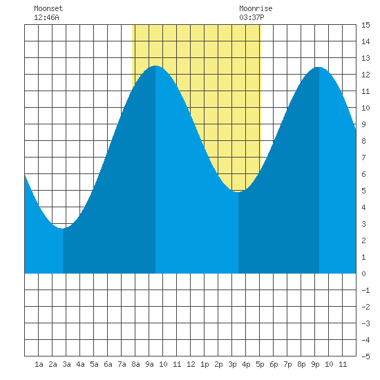 Mop Point tide chart for Friday, October 31, 2025