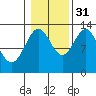 Mop Point tide chart for Friday, October 31, 2025