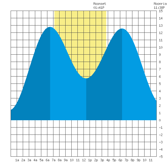 Mop Point tide chart for Wednesday, November 12, 2025