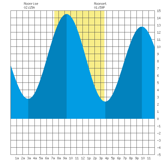 Mop Point tide chart for Saturday, November 15, 2025