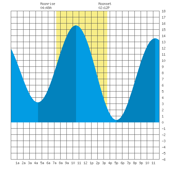 Mop Point tide chart for Monday, November 17, 2025