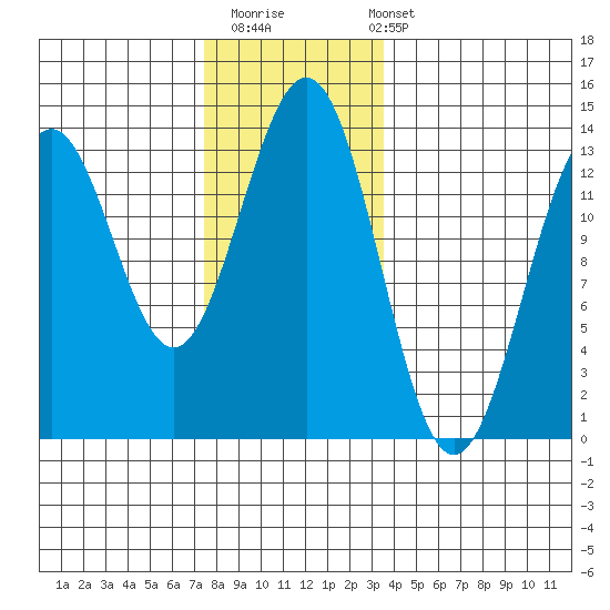 Mop Point tide chart for Thursday, November 20, 2025