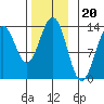 Mop Point tide chart for Thursday, November 20, 2025