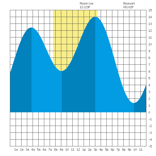 Mop Point tide chart for Tuesday, November 25, 2025
