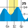 Mop Point tide chart for Tuesday, November 25, 2025