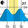 Mop Point tide chart for Thursday, November 27, 2025