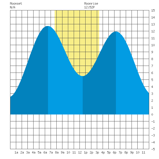 Mop Point tide chart for Friday, November 28, 2025