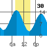 Mop Point tide chart for Sunday, November 30, 2025