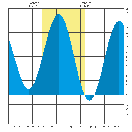 Mop Point tide chart for Monday, November 3, 2025