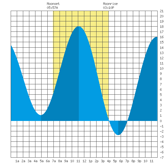 Mop Point tide chart for Tuesday, November 4, 2025