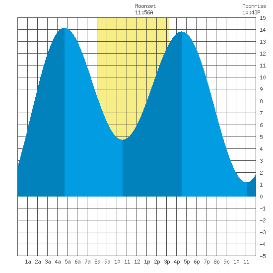 Mop Point tide chart for Wednesday, December 10, 2025