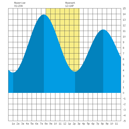 Mop Point tide chart for Saturday, December 13, 2025