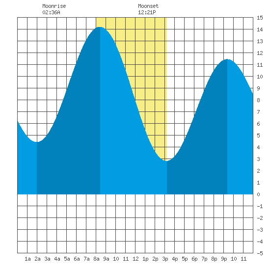 Mop Point tide chart for Sunday, December 14, 2025