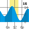 Mop Point tide chart for Tuesday, December 16, 2025