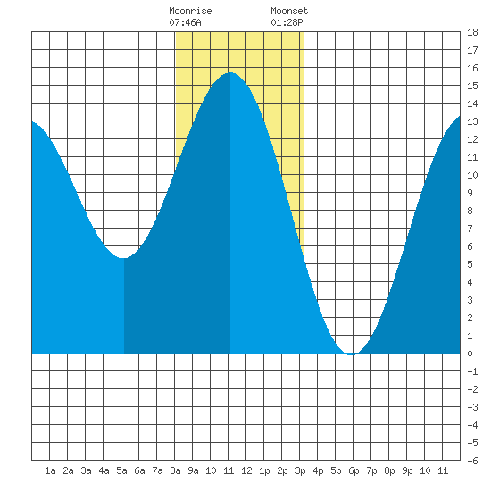 Mop Point tide chart for Thursday, December 18, 2025