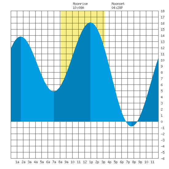 Mop Point tide chart for Sunday, December 21, 2025
