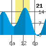 Mop Point tide chart for Sunday, December 21, 2025