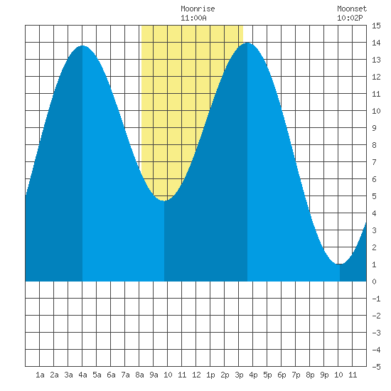 Mop Point tide chart for Thursday, December 25, 2025