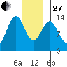 Mop Point tide chart for Saturday, December 27, 2025