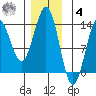 Mop Point tide chart for Thursday, December 4, 2025