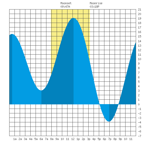 Mop Point tide chart for Friday, December 5, 2025