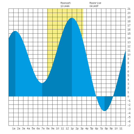 Mop Point tide chart for Saturday, December 6, 2025