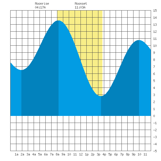 Mop Point tide chart for Tuesday, January 13, 2026