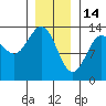 Mop Point tide chart for Wednesday, January 14, 2026