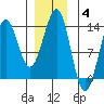 Mop Point tide chart for Sunday, January 4, 2026