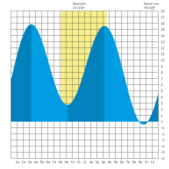 Mop Point tide chart for Wednesday, January 7, 2026