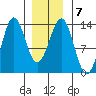 Mop Point tide chart for Wednesday, January 7, 2026