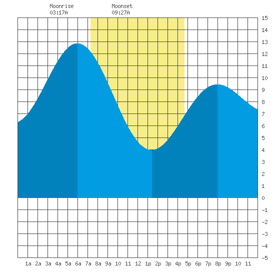 Mop Point tide chart for Tuesday, February 10, 2026