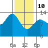 Mop Point tide chart for Tuesday, February 10, 2026