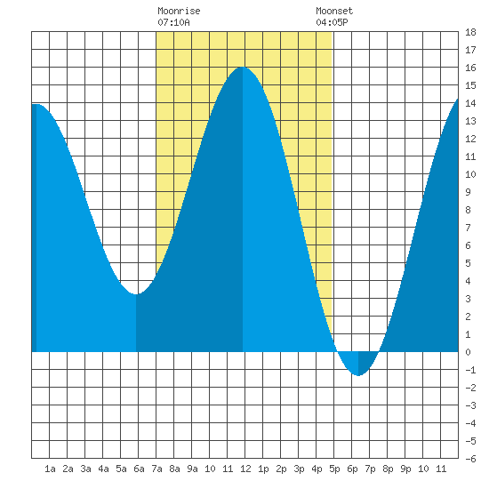 Mop Point tide chart for Monday, February 16, 2026