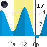 Mop Point tide chart for Tuesday, February 17, 2026