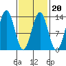 Mop Point tide chart for Friday, February 20, 2026