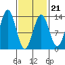 Mop Point tide chart for Saturday, February 21, 2026