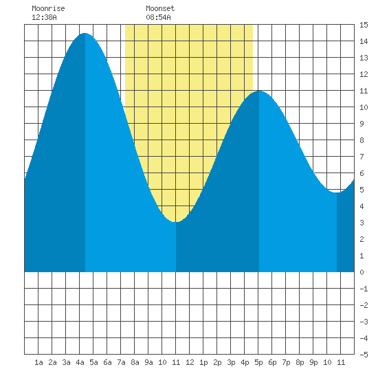 Mop Point tide chart for Sunday, February 8, 2026