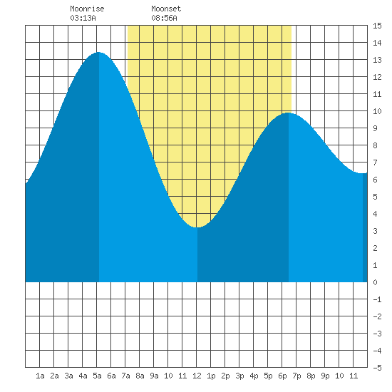 Mop Point tide chart for Tuesday, March 10, 2026