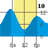 Mop Point tide chart for Tuesday, March 10, 2026