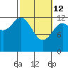 Mop Point tide chart for Thursday, March 12, 2026