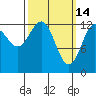 Mop Point tide chart for Saturday, March 14, 2026