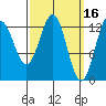 Mop Point tide chart for Monday, March 16, 2026